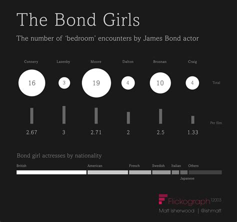 Which James Bond actor has the most Bond Girls infographic