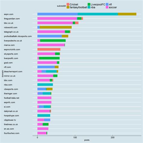 Reddit top domains: favorite news sources of redditors