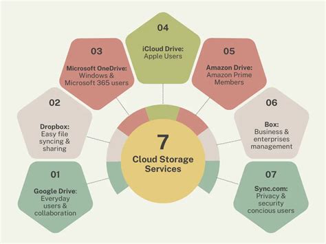 secure cloud storage   guide  saving data