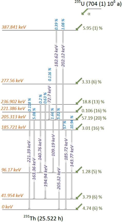 simplified decay scheme        data  ddep