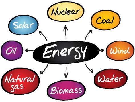 types  energy resources overview  styles  life