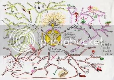mind maps  explore user interaction internet duct tape