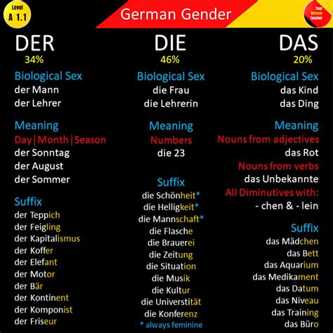 Learn these few rules, tips and tricks and memorize the German genders ...