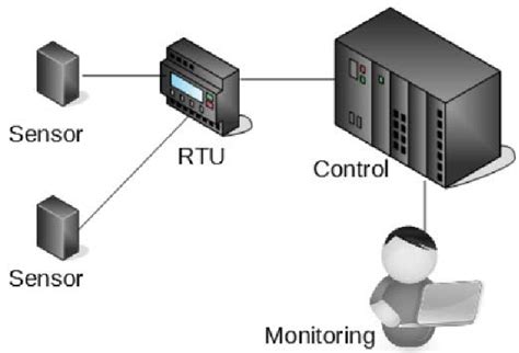 typical scada network architecture adapted