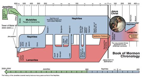 Bible And Book Of Mormon Timeline Chart - Chart Walls