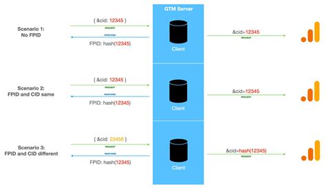The FPID Cookie For Google Analytics In Server-side Tagging | Simo