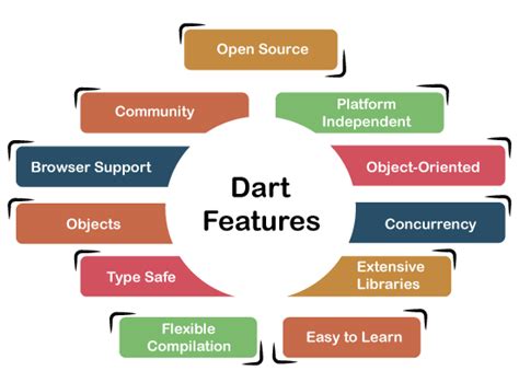 Dart Features - Javatpoint