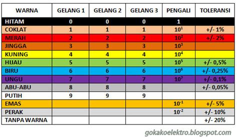 tabel kode warna resistor