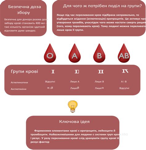 Інформаційна картка "Кров. Формені елементи крові. Групи крові"