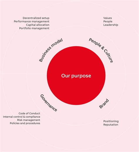 3 | How we work - The ABB Way