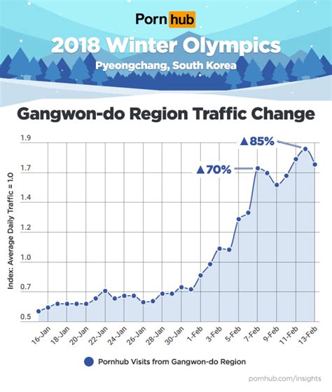 Pornhub traffic is up in South Korea, thanks to the Winter Olympics