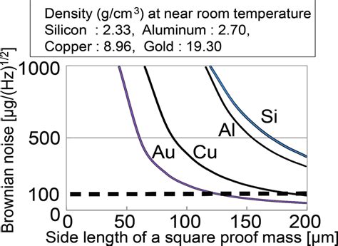 The comparison of the Brownian noise on the proof masses. | Download ...