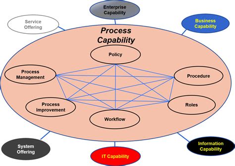 process capability system standard business