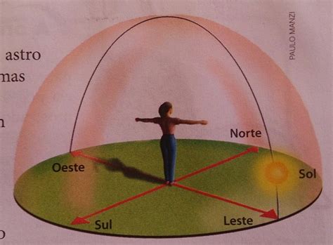 Qual Lado O Sol Se Põe - Qual é O Lado Que O Sol Nasce - GITEDU