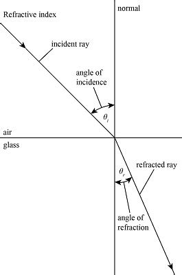 Calculate the refractive index of glass. | Homework.Study.com