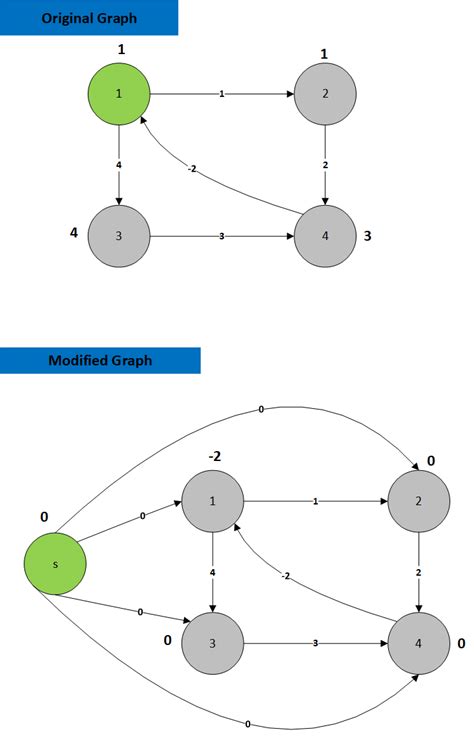 johnson algorithm negative cycle check stack overflow
