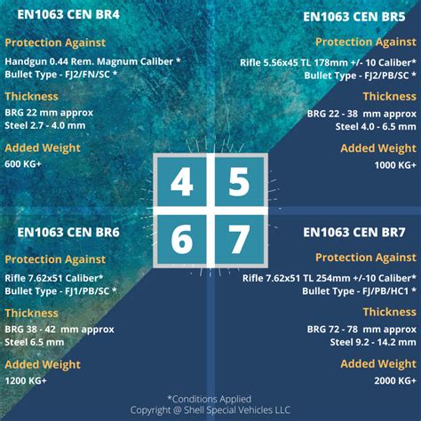 car armoring protection levels shell armored vehicles