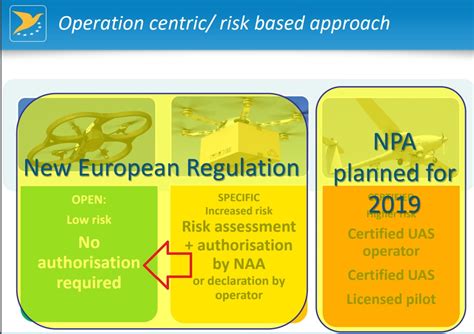D-Flight a Dronitaly, i Droni Open Category non potranno volare ovunque ...