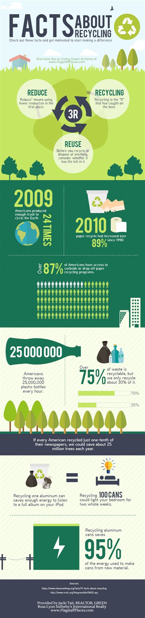 Facts About Recycling | Flagstaff Places