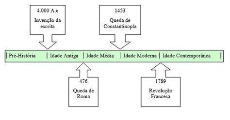 Quando Começa A Idade Contemporanea - História de arte - Idade Contemporânea | saberefazerartes