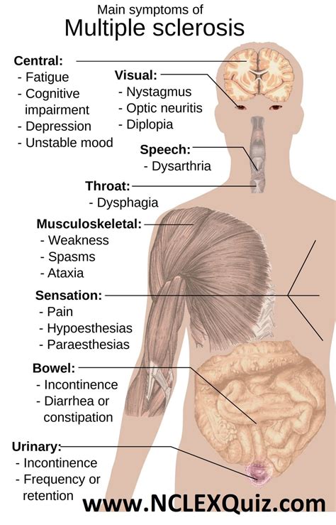 Multiple Sclerosis Nursing: Signs and Symptoms - NCLEX Quiz