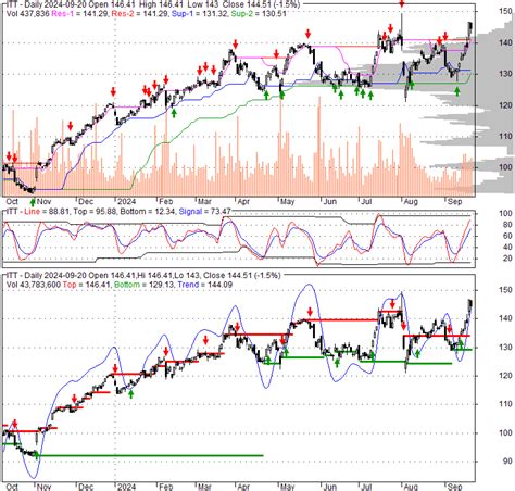 itt itt  stock quote technical analysis rating  news
