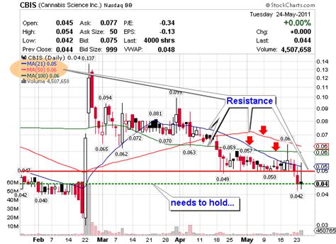 cannabis science  cbis    uptrend penny stock haven