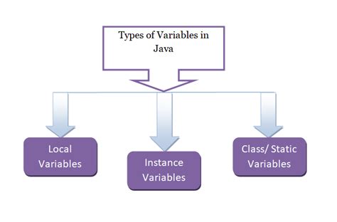 java variables studyopedia