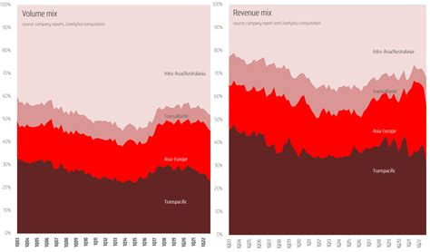OOIL 4Q revenue dropped $1.8bn or 37% QoQ
