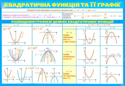 "Функції та їх властивості"