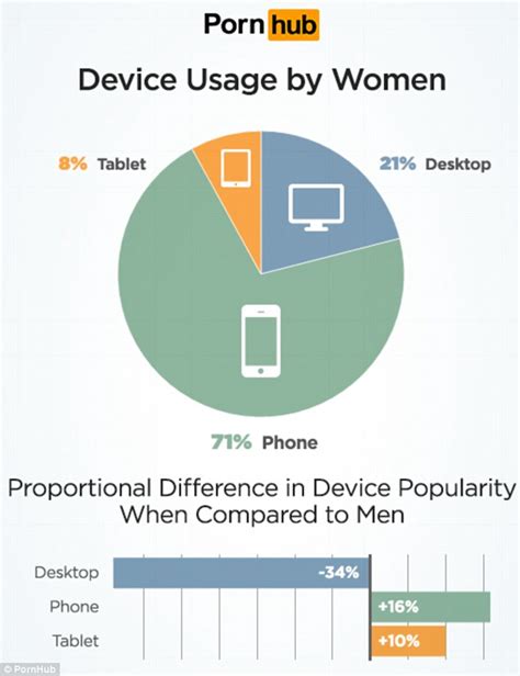 Pornhub: Women watch more porn on smartphones than men | Daily Mail Online