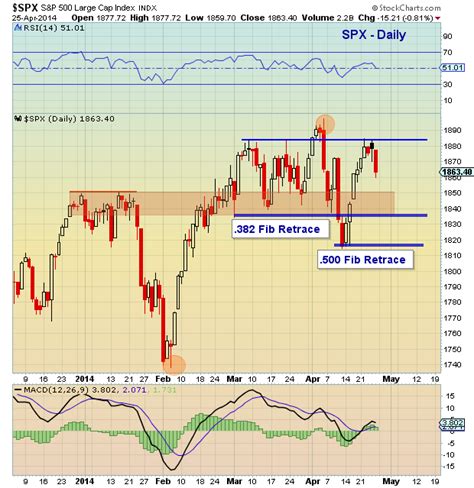 S&P 500 Weekend Update: Uncertainty Keeps Markets Choppy - See It Market