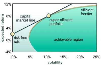 Capital Market Line - GlynHolton.com