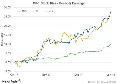 How Marathon Petroleum Stock Performed before 4Q17 Earnings