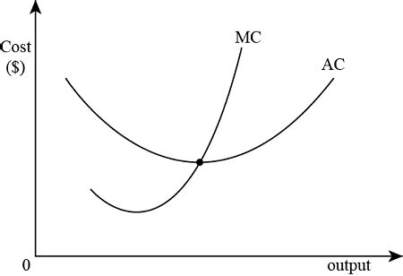 show  discuss  short run relationship  total cost average
