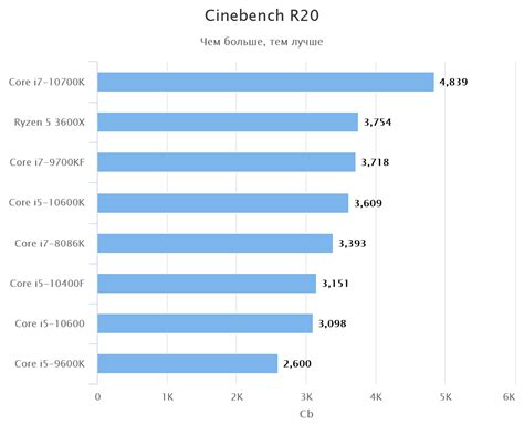 Обзор процессора Intel Core i5-10600