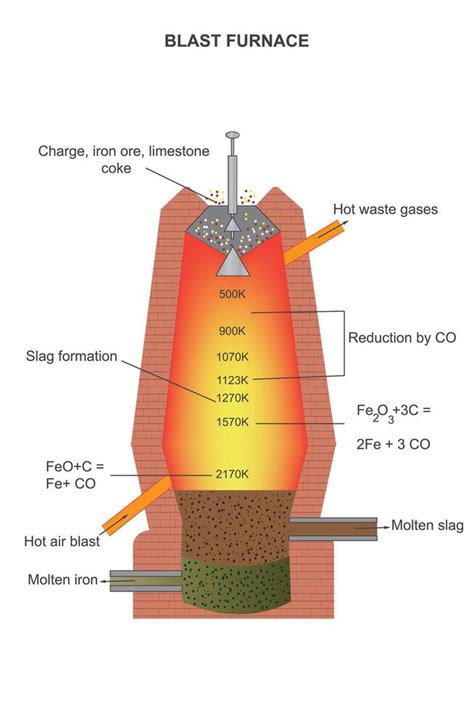 blast furnace iron  steel  produced  steps  steel making
