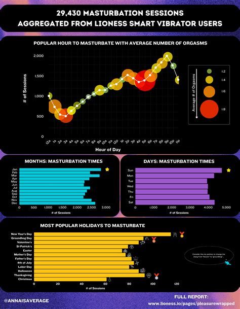 [OC] Most Popular Times to (Female) Masturbate in the Past 12 Months