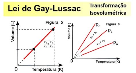 Leis De Charles E Gay Lussac - Transformação isovolumétrica - Lei de Gay-Lussac