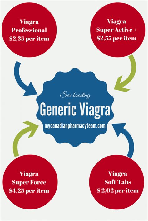 Viagra: Dosages, Side Effects, Precautions