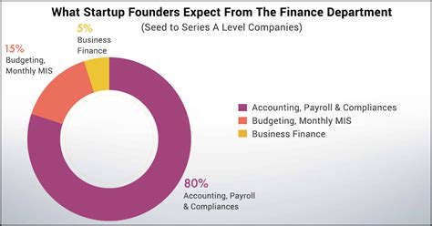 key responsibilities   finance department   startup finaksglobal
