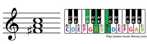 F Sharp Piano Chords (Triads & Seventh Chords) – Piano Music Theory