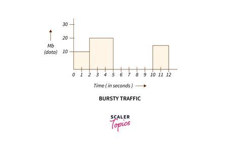 Leaky Bucket Algorithm | Scalar Topics