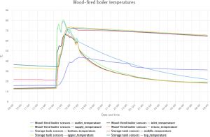 complex chart  iot guru blog