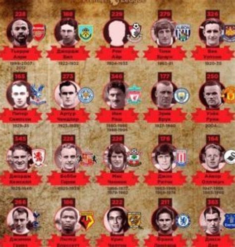 Лучшие бомбардиры АПЛ за всю историю | FOOTBOLNO.RU