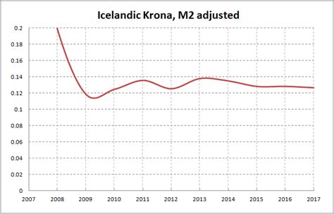 Icelandic Krona (currency) – INFLATION ADJUSTED PRICES – Calculation ...