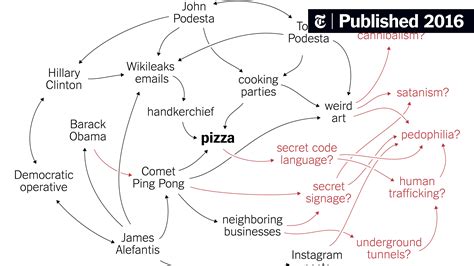Dissecting the #PizzaGate Conspiracy Theories - The New York Times