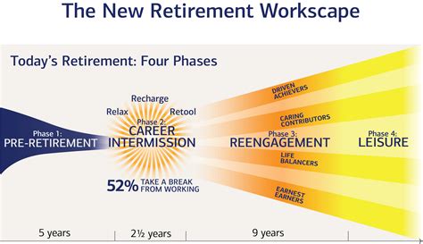 New retirement studies will soon redefine exactly what gen is 1963 25