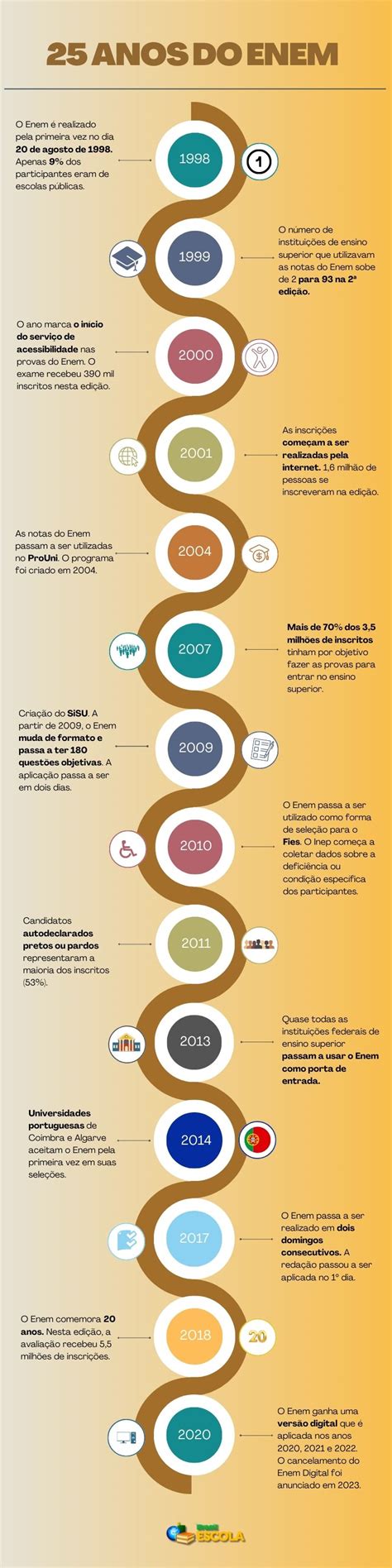 Quem Inventou O Enem - 25 anos do Enem: o que mudou? - Brasil Escola