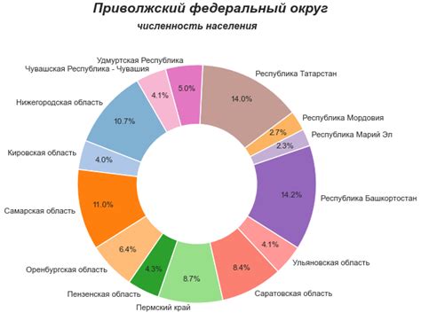 Состав федеральных округов
